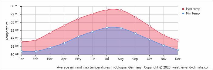 Average min and max temperatures in Cologne, Germany   Copyright © 2023  weather-and-climate.com  