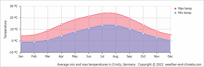 Average monthly minimum and maximum temperature in Crivitz, Germany