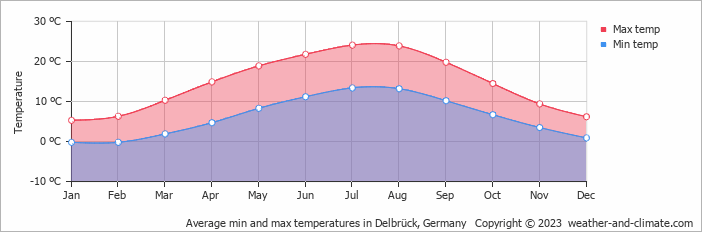 Average monthly minimum and maximum temperature in Delbrück, Germany