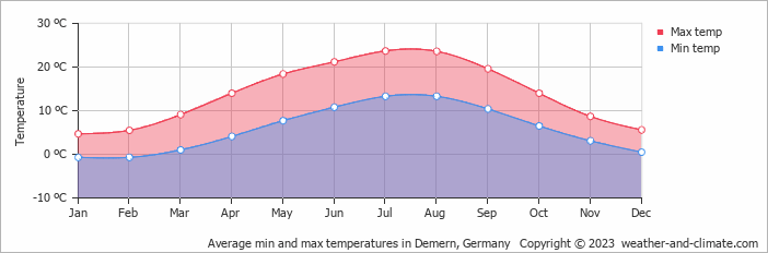 Average monthly minimum and maximum temperature in Demern, Germany