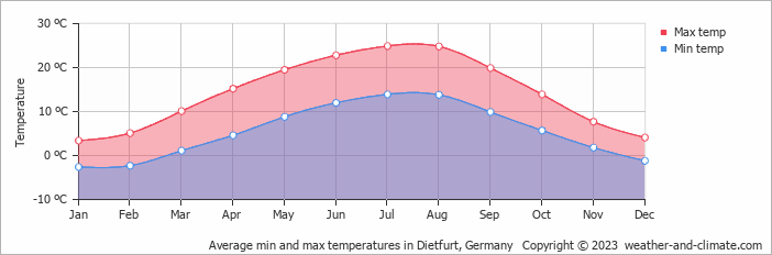 Average monthly minimum and maximum temperature in Dietfurt, Germany