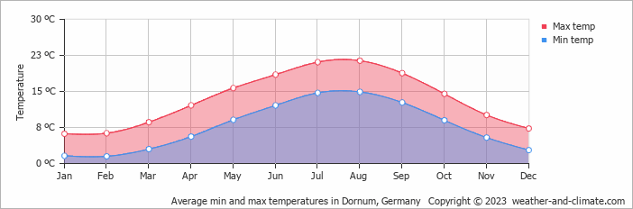 Average monthly minimum and maximum temperature in Dornum, Germany