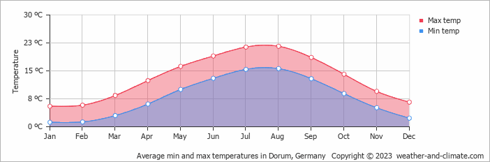 Average monthly minimum and maximum temperature in Dorum, Germany