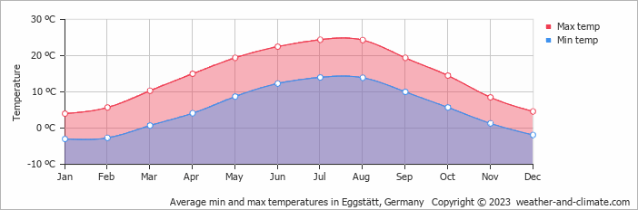 Average monthly minimum and maximum temperature in Eggstätt, Germany