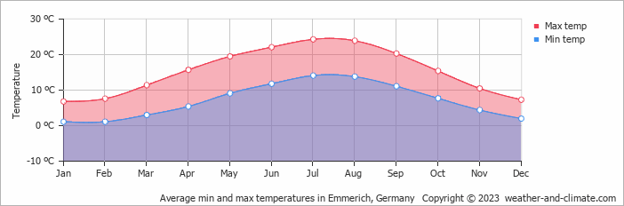 Average monthly minimum and maximum temperature in Emmerich, Germany