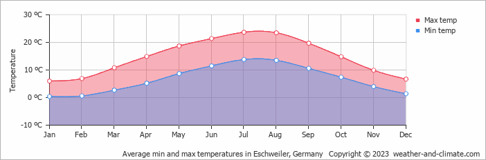 Average monthly minimum and maximum temperature in Eschweiler, Germany
