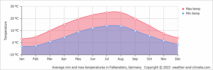 Average monthly minimum and maximum temperature in Falkenstein, Germany