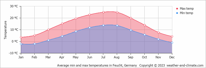 Average monthly minimum and maximum temperature in Feucht, Germany