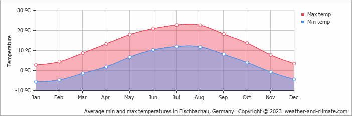 Average monthly minimum and maximum temperature in Fischbachau, Germany