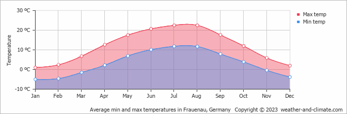 Average monthly minimum and maximum temperature in Frauenau, Germany