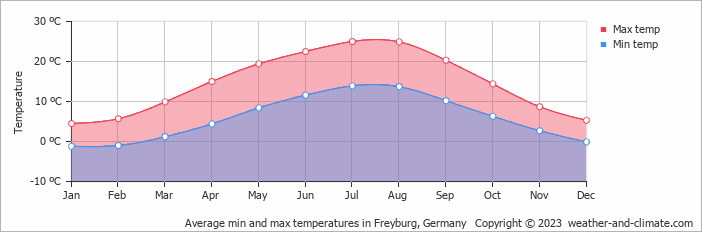 Average monthly minimum and maximum temperature in Freyburg, Germany