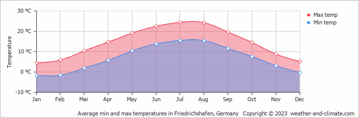 Average monthly minimum and maximum temperature in Friedrichshafen, Germany