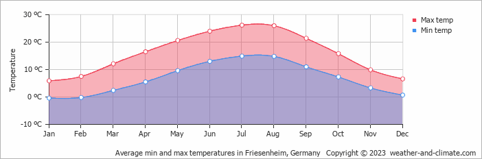 Average monthly minimum and maximum temperature in Friesenheim, Germany