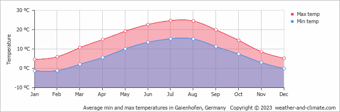Average monthly minimum and maximum temperature in Gaienhofen, Germany