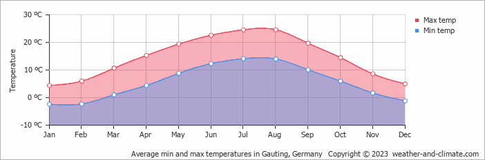Average monthly minimum and maximum temperature in Gauting, Germany
