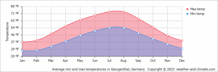 Average min and max temperatures in Erfurt, Germany   Copyright © 2022  weather-and-climate.com  