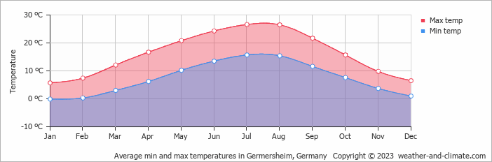 Average monthly minimum and maximum temperature in Germersheim, Germany
