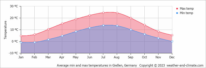 Average monthly minimum and maximum temperature in Gießen, Germany
