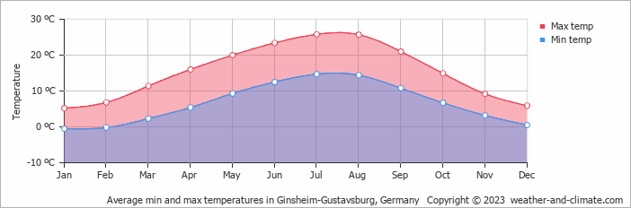 Average monthly minimum and maximum temperature in Ginsheim-Gustavsburg, 