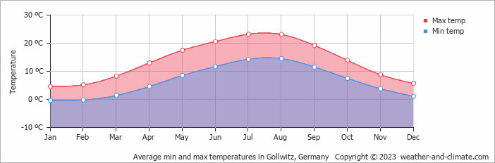 Average monthly minimum and maximum temperature in Gollwitz, Germany
