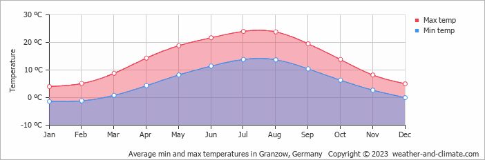 Average monthly minimum and maximum temperature in Granzow, Germany