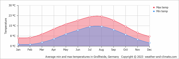 Average monthly minimum and maximum temperature in Großheide, Germany