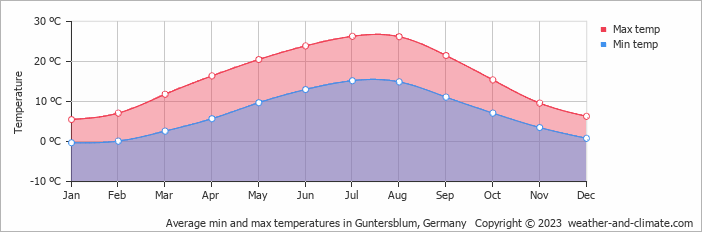Average monthly minimum and maximum temperature in Guntersblum, Germany