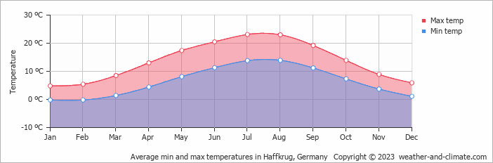 Average monthly minimum and maximum temperature in Haffkrug, Germany