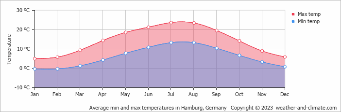 Average min and max temperatures in Hamburg, Germany   Copyright © 2023  weather-and-climate.com  
