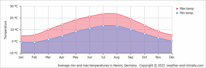 Average monthly minimum and maximum temperature in Hamm, Germany