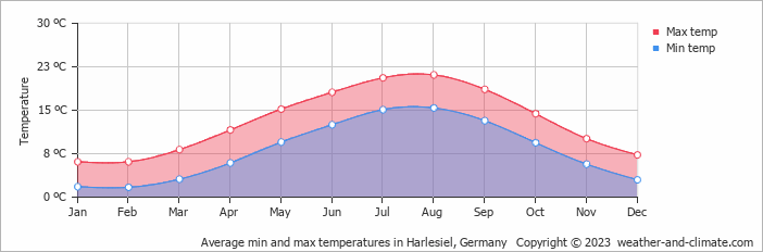 Average monthly minimum and maximum temperature in Harlesiel, 
