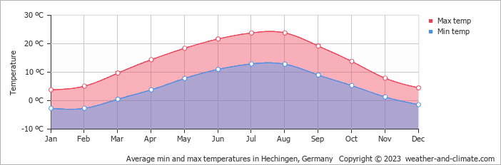 Average monthly minimum and maximum temperature in Hechingen, Germany