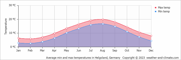 Average monthly minimum and maximum temperature in Helgoland, Germany