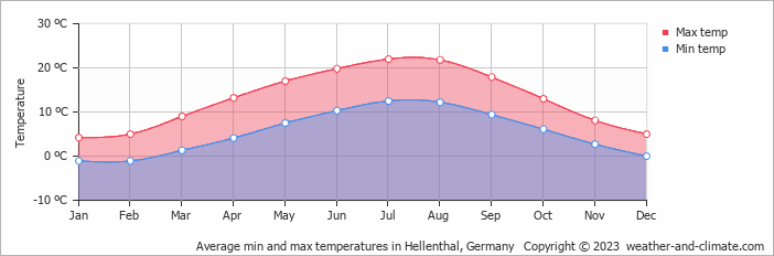 Average monthly minimum and maximum temperature in Hellenthal, Germany