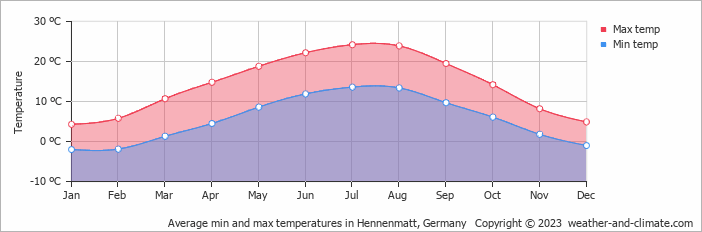 Average monthly minimum and maximum temperature in Hennenmatt, Germany
