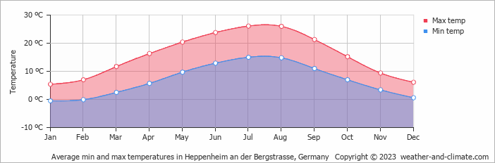 Average monthly minimum and maximum temperature in Heppenheim an der Bergstrasse, Germany