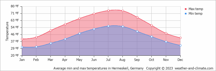 Average min and max temperatures in Hermeskeil, Germany   Copyright © 2023  weather-and-climate.com  