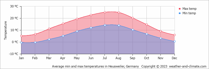 Average monthly minimum and maximum temperature in Heusweiler, Germany