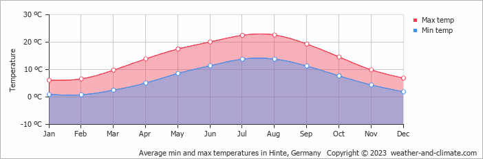 Average monthly minimum and maximum temperature in Hinte, 
