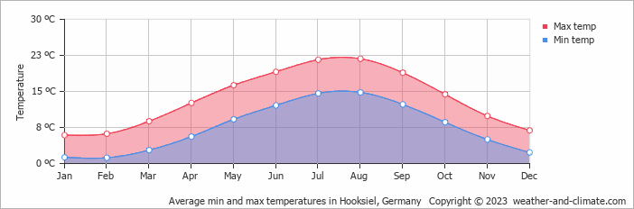 Average monthly minimum and maximum temperature in Hooksiel, 