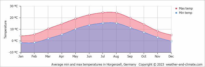Average monthly minimum and maximum temperature in Horgenzell, Germany