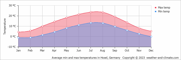 Average monthly minimum and maximum temperature in Hoxel, 