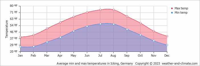 Average min and max temperatures in Icking, Germany   Copyright © 2023  weather-and-climate.com  