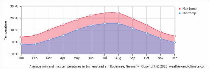 Average monthly minimum and maximum temperature in Immenstaad am Bodensee, Germany