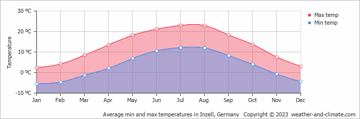 Average monthly minimum and maximum temperature in Inzell, Germany