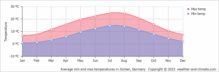 Average monthly minimum and maximum temperature in Jüchen, Germany