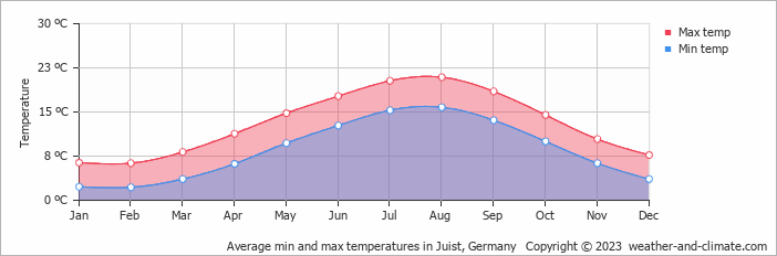 Average monthly minimum and maximum temperature in Juist, Germany