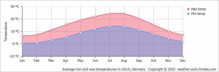 Average monthly minimum and maximum temperature in Jülich, Germany