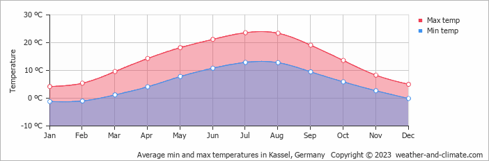 Average min and max temperatures in Kassel, Germany   Copyright © 2023  weather-and-climate.com  