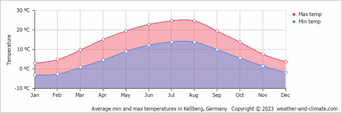 Average monthly minimum and maximum temperature in Kellberg, 